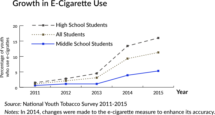E-cigarette use has increased dramatically in recent years. 