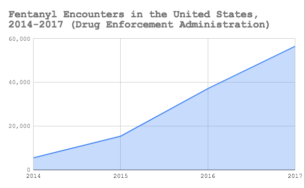 Fentanyl encounters in the United States have increased over time. 