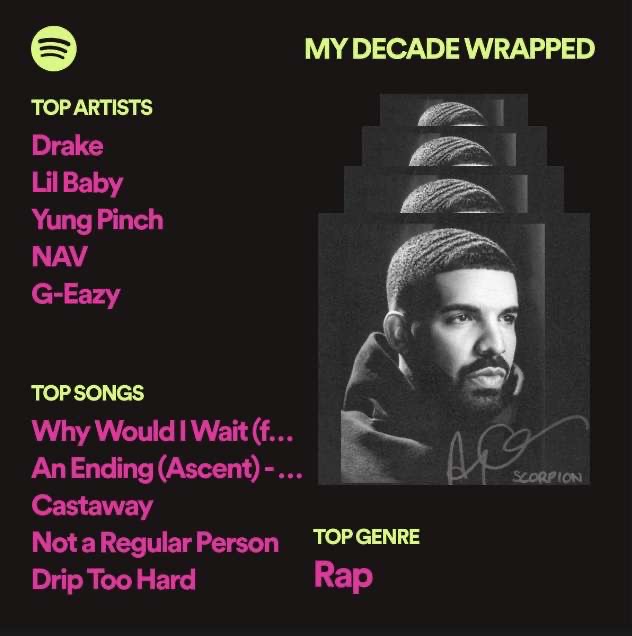Spotify Wrapped showcases a listeners favorite artists over the last 10 years. 